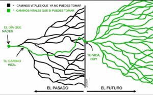 Elsa Punset Instagram - Últimamente, guardo a la vista esta viñeta de @waitbutwhy porque me recarga las pilas de  optimismo… (la he traducido para vosotr@s)#presente #optimismo #esperanza #creatividad