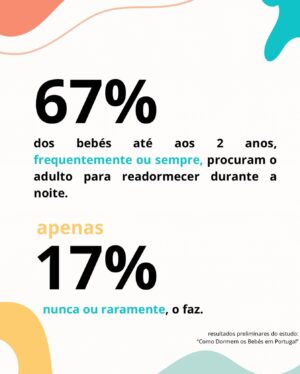 Filipa Maló Franco Instagram - Se o teu bebé te procura para readormecer durante a noite, NÃO significa que:
⭐️ deveria conseguir auto-regular-se;
⭐️não o ensinaste a dormir bem;
⭐️está mal-habituado;
⭐️já devia dormir sozinho;
⭐️ nunca vai conseguir fazê-lo; 
⭐️ precisas de fazer algo para mudar isso.

É urgente olharmos o sono dos bebés, do ponto de vista relacional, do desenvolvimento e vinculativo. Os bebés nascem a saber dormir. Os bebés desenvolvem-se na relação. A procura pelo contacto e proximidade, é inata e promove o bom desenvolvimento. O sono do bebé, não se treina. A autonomia, não se força. 

Estes são os resultados preliminares (e ainda secretos) do nosso estudo sobre o “sono dos bebés em Portugal” que se encontra em desenvolvimento, mas que já nos coloca questões importantes. Resultados que são factos e baseados na nossa amostra com uma dimensão bastante considerável. E a partir dele, propomos a seguinte reflexão: se temos 67% dos bebés até aos 2 anos, que acordam de noite e procuram o adulto para readormecer  sempre ou frequentemente e apenas 17% não o faz (nunca (4%) ou raramente), qual a norma? Não será urgente repensarmos o que consideramos normal, à luz do que é comum no desenvolvimento infantil? Fica para pensar…