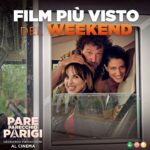 Giulia Bevilacqua Instagram - Questo weekend siete stati in più di 180 mila ad emozionarvi al cinema insieme a noi. In soli 4 giorni, #PareParecchioParigi ha incassato 1.335.227€, diventando campione del box office. Grazie a tutti gli spettatori per aver accolto con calore questa storia, un film dove si ride e ci si commuove. Di e con Leonardo Pieraccioni, con Chiara Francini, Giulia Bevilacqua, Nino Frassica e Massimo Ceccherini. Vi aspettiamo ancora numerosi, #soloalcinema! . . . @leonardo_pieraccioni @chiarafrancini @giuliabevi @ninofrassicaoff @giorgia_trasselli @massimoceccherinireal @giorgioborghetti23 @giannidaddario @rai_cinema #LevanteFilm #comingsoon #01distribution