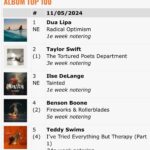 Ilse DeLange Instagram – I am very very proud of this #3 album entry, right behind these global power ladies @taylorswift and @dualipa Thanks for listening everyone! ♥️❤️ #TAINTED #NEWMUSIC