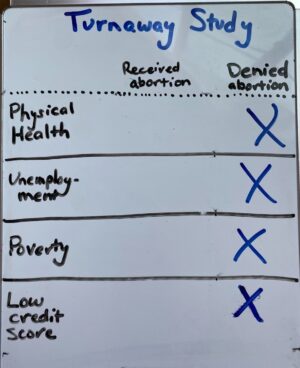 Katie Porter Instagram - Women denied abortion are 4x more likely to live in poverty. They're more likely to be unemployed, in poor health, and have bad credit. With my whiteboard, I showed in a hearing how government-mandated pregnancies can damage Americans' futures.
