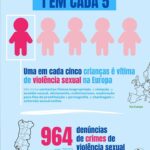 Melânia Gomes Instagram - VIOLÊNCIA SEXUAL CONTRA MENORES - @opediatrapt with @use.repost 📌Ficam aqui apenas alguns pontos prévios: - A prevenção não é um dever das crianças... é responsabilidade dos adultos! - A prevenção não se alcança numa conversa... prepara-se ao longo dos anos! - O abuso sexual de crianças é crime! - A responsabilidade é sempre de quem abusa! - As crianças não tendem a criar ou inventar experiências que nunca vivenciaram! - Mulheres também abusam sexualmente de crianças! 📌A violência sexual contra menores pode dividir-se em dois grandes grupos: COM CONTACTO FÍSICO violação e outros atos penetrativos, carícias, toques. SEM CONTACTO FÍSICO Assédio verbal sexualizado, exposição a filmes e conteúdos pornográficos, coação e aliciamento de crianças a terem contactos sexuais, produção e divulgação de Materiais de Abuso Sexual de Crianças (grooming online) através do qual, quem abusa, leva a criança a acariciar-se ou penetrar-se. 📌MITOS E CRENÇAS Tudo isto são crenças erradas e que fazem com que as crianças continuem a ser abusadas... sem ninguém se aperceber! - “Só acontece aos outros” - Acontece só em alguns grupos - A criança partilha que foi vítima - As crianças falam com as pessoas cuidadoras sobre tudo - Os adultos conseguem detetar que a criança foi vítima - Terá sido um episódio pontual - Algumas formas de abuso sexual “são brincadeiras normais entre crianças” - A criança não se vai lembrar devido à idade 📌CÓDIGO PENAL Genericamente, os crimes sexuais contra crianças têm natureza pública e a sua denúncia é obrigatória para os profissionais, e pode ser feito por qualquer cidadão. Para a denúncia, não é necessário haver prova. Basta ter conhecimento do crime, ou suspeita do mesmo, para comunicá-lo às autoridades e, para tal, não é necessário que se apresente qualquer material probatório. Ou seja, quem denunciar pode e deve apresentar o máximo de informações que tiver conhecimento, mas a carência de provas não impede a denúncia. Post baseado no documento “Princípios básicos para a prevenção da violência sexual contra crianças.” #opediatra #opediatrapt #bebes #crianças #jovens #abusosexual #violenciasexual #saude #medicina