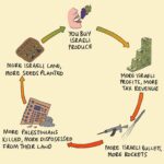 Mona Chalabi Instagram – You might not be able to control your government’s budget between elections but you can control how you spend your money. 

In 2020, US customs said that products made in illegal Israeli settlements on Palestinian land could now be labelled “Made In Israel” instead of “Made in the West Bank/Gaza”. This change from the US government formalized and legitimized theft. 

The UN has published a list of 97 companies that have business in or with these settlements. I’ll link to the full report in my stories and then save it as a highlight. I made this illustration in 2021 so I’ve updated it to include a few additional companies (McDonalds handed out thousands of free meals to Israeli soldiers this week).

Boycotting works. In 2022, General Mills (the company that makes Cheerios, Häagen-Dazs, Yoplait, Larabar and so much more) decided to divest from the Israeli occupation after a lot of international pressure. AirBnb initially said that they wouldn’t be offering up vacation homes on stolen land but then they quietly reversed their decision.

Sources: United Nations report A/HRC/43/71, United Nations Human RIghts office of the high commissioner, June 2023 as well as media reporting on Starbucks’ and McDonalds’ recent support of Israel.