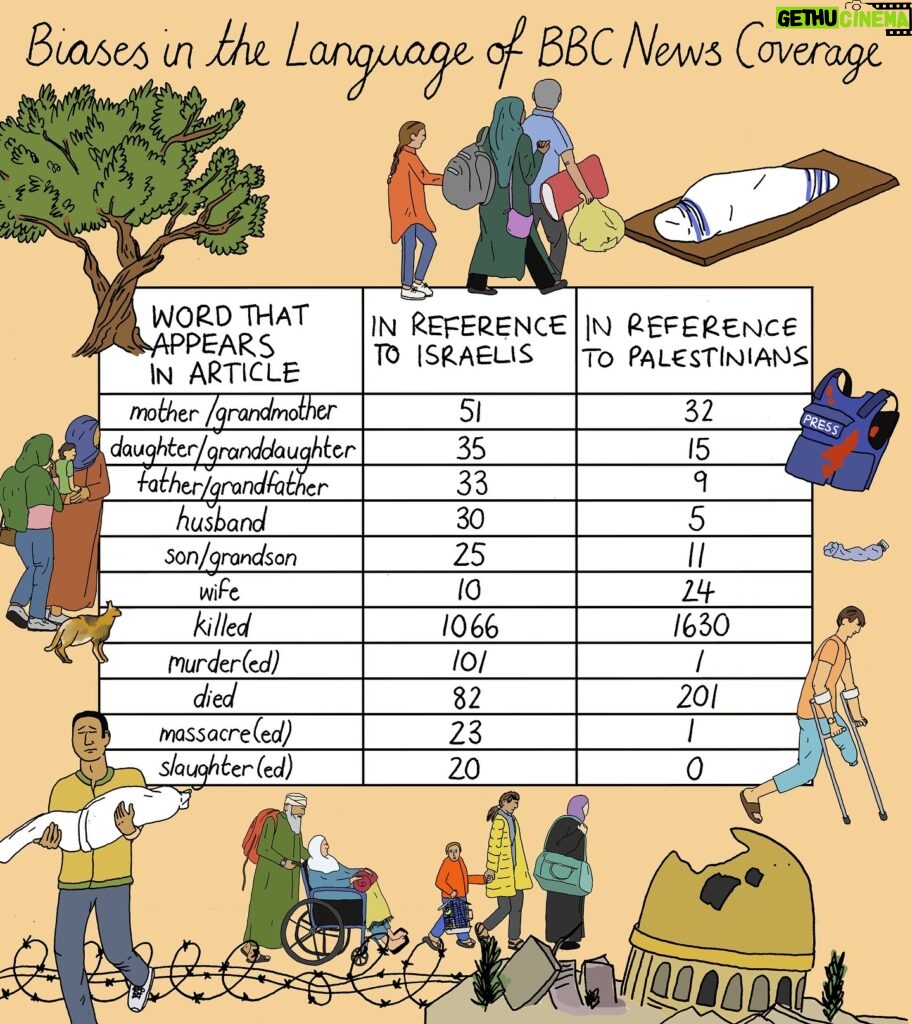 Mona Chalabi Instagram - While Israeli victims are documented as people who were loved, Palestinians are uprooted, even in death. They’re not described as fathers or mothers, daughters or sons - they’re simply dead bodies. This summary doesn’t fully capture all the dehumanisation that is often present in the language of journalism. For example, Palestinian deaths are often mentioned in the context of vengeance (“retaliation”/“retaliatory”/“retaliated” appear 190 times in this dataset) and, unlike Israeli deaths/hostages, these victims are rarely mentioned by name.  Here are some specific examples of how BBC News uses language to minimize Palestinian suffering: * “Some 1,200 people have been killed in Israel, while more than 1,000 have died in retaliatory air strikes on Gaza.” * “Israelis reject any comparison between the way Hamas kills civilians and the way Palestinian civilians die in their air strikes.” There are only a few words where Palestinians get more mentions; “killed”, “died” (hardly surprising given that the Palestinian death toll is about 25x higher than the Israeli one at this point) and “wife” (again, I don’t find this surprising since the media is always much more interested in Arab patriarchies than Western ones). This analysis is based on the majority of published BBC articles relating to Palestine/Israel, scraped between 10/7 and 12/2 by Jan Lietava (@yan.json) and Dana Najjar (@jarz_d), including 672 articles and 4404 posts in livefeeds. 1485 documents were automatically tagged as containing sentences relating to death, which were then individually read and manually tagged, based on whether they talked about Palestinians, Israelis, both or neither. The sentences were then filtered by mentions of words in the table above.