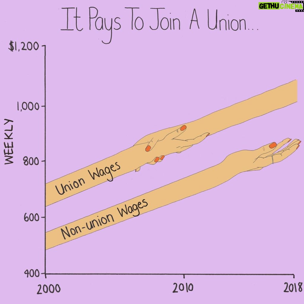 Mona Chalabi Instagram - 🤝UNIONIZE🤝 I'm standing with my fellow members of the writers guild because unions work. Note, these stats don't take into account changes in the price of being alive. I refuse to talk about a cost of living crisis (which implies some kind of natural force that can't be stopped), we have a wage crisis. We have a crisis in what level of profit is deemed normal for companies to pursue.  For the past two years, writing for tv has been an absolute dream. But that's because I've been able to pay the rent with my illustration work - if I was solely reliant on writing income, I don't think I could get by. #wgastrong Source: US Bureau of Labor Statistics, 2000-2018