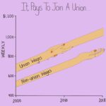 Mona Chalabi Instagram – 🤝UNIONIZE🤝
I’m standing with my fellow members of the writers guild because unions work. Note, these stats don’t take into account changes in the price of being alive. I refuse to talk about a cost of living crisis (which implies some kind of natural force that can’t be stopped), we have a wage crisis. We have a crisis in what level of profit is deemed normal for companies to pursue. 

For the past two years, writing for tv has been an absolute dream. But that’s because I’ve been able to pay the rent with my illustration work – if I was solely reliant on writing income, I don’t think I could get by. #wgastrong 

Source: US Bureau of Labor Statistics, 2000-2018