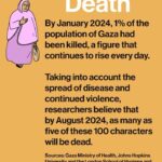 Mona Chalabi Instagram – If Gaza’s population were summed up in 100 characters, they would look something like this. Despite Israel’s occupation, families could be seen relaxing on the seashore, farmers were able to sell their produce and children (who make up 47% of Gaza’s population and so are represented as 47 of these 100 characters) could learn at school. 

These 100 tiny illustrations can show you what has happened to 2.2 million people in the space of just a few months.

Sources: United Nations Human Rights Office, IPC famine review, Palestinian Central Bureau of Statistics, Gazan Ministry of Health