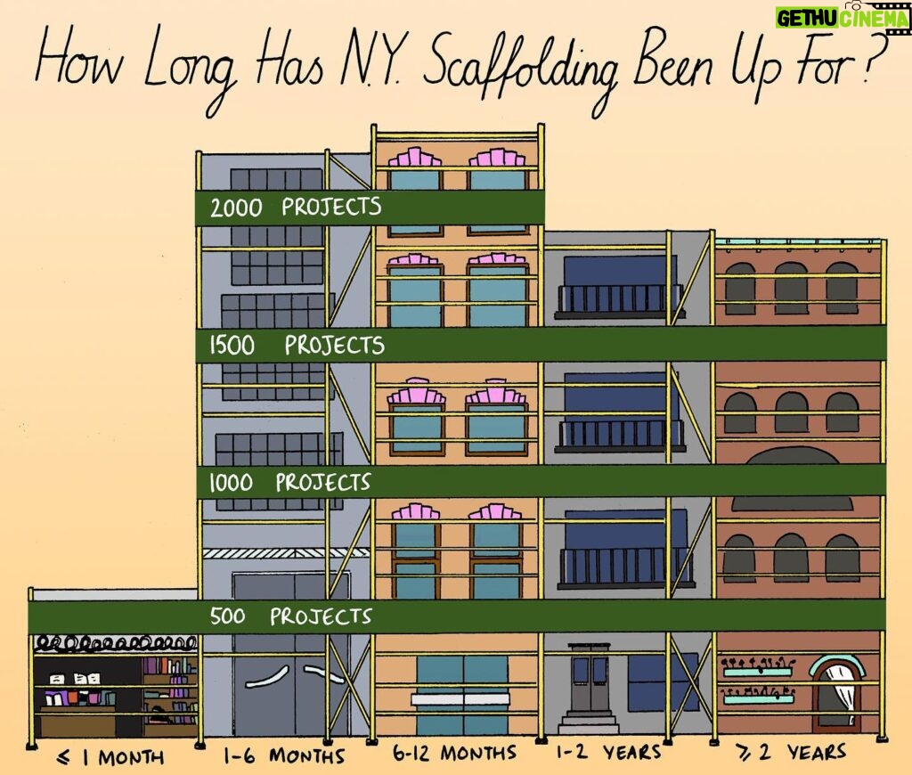 Mona Chalabi Instagram - In 2009, six people with connections to the Lucchese crime family who worked as inspectors for New York’s Department of Buildings were charged by the district attorney. As part of the investigation, the owner of a scaffolding business was also accused of bribing inspectors. So! To say that this city is covered in scaffolding because of organized crime isn't a wild conspiracy theory buuuut if you want to understand why the average NY scaffolding project stays up for 495 days (!!!) there are some other reasons too…  It's expensive to install and cheap to leave up so a lot of buildings just don't bother to take it down if there's a chance they might need more repairs done soonish. This is shit because scaffolding makes sidewalks difficult to navigate (esp with a wheelchair or stroller) and reduces sunlight. This was a commission for @guardian 🏙️ Source: NYC Department of Buildings, April 2023
