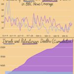 Mona Chalabi Instagram – Checking neutrality on @bbcnews. 

Their coverage has consistently shown a disproportionate bias towards Israeli deaths rather than Palestinian ones. These lines in the top chart are largely unaffected by the mounting Palestinian death toll shown in the bottom chart. 

If you look close at that bottom chart, you’ll see that the cumulative Israeli deaths declined on November 10. That’s because Israeli officials revised down their estimate of victims from 1,400 to 1,200. On December 15, the estimate was revised down again to 695 civilians and 373 members of security forces. 

This analysis is based on the majority of published BBC articles relating to Palestine/Israel, scraped between 10/7 and 12/2 by Jan Lietava (@yan.json) and Dana Najjar (@jarz_d), including 672 articles and 4,404 posts in livefeeds. 1,485 documents were automatically tagged as containing sentences relating to death, which were then individually read and manually tagged, based on whether they talked about Palestinians, Israelis, both or neither.