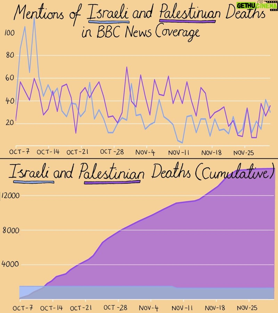 Mona Chalabi Instagram - Checking neutrality on @bbcnews. Their coverage has consistently shown a disproportionate bias towards Israeli deaths rather than Palestinian ones. These lines in the top chart are largely unaffected by the mounting Palestinian death toll shown in the bottom chart. If you look close at that bottom chart, you’ll see that the cumulative Israeli deaths declined on November 10. That’s because Israeli officials revised down their estimate of victims from 1,400 to 1,200. On December 15, the estimate was revised down again to 695 civilians and 373 members of security forces. This analysis is based on the majority of published BBC articles relating to Palestine/Israel, scraped between 10/7 and 12/2 by Jan Lietava (@yan.json) and Dana Najjar (@jarz_d), including 672 articles and 4,404 posts in livefeeds. 1,485 documents were automatically tagged as containing sentences relating to death, which were then individually read and manually tagged, based on whether they talked about Palestinians, Israelis, both or neither.