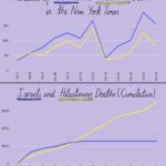 Mona Chalabi Instagram – The New York Times has consistently mentioned Israeli deaths more often than Palestinian deaths. What’s more, their coverage of Israeli deaths is *increasing* as more Palestinians are dying. Israeli deaths have been mentioned the most in the past few days, even though Israeli deaths have plateaued since 10/12 and Palestinian deaths have skyrocketed

Please read the notes below on this data – it’s crucial context.

📎 In addition to the bias in sheer volume of coverage, there was a huge difference in the language used. The word “slaughter” was used 53 times in these articles since 10/7 to describe the deaths of Israelis and zero times to describe the death of Palestinians. The word “massacre” shows up 24 times in reference to Israelis and once in reference to Palestinians.
📎  The articles rarely mention the names of Palestinians who die — instead using terms like “mourner”, “resident”, “assailant” or “militant”.
📎  In one article, a murdered Palestinian was simply referred to as the “bloodied corpse” of a presumed terrorist. This is still counted as a mention of a Palestinian death in the data despite the framing. Israelis who died were often mentioned individually and by name with reference to their families and professions which humanized them in comparison to anonymous Palestinians.

Sources: This data was compiled and analyzed by Holly Jackson, a researcher at University of California, Berkeley based on 991 New York Times articles posted between 10/7 and 10/18. The articles were selected if they contained any of the keywords: Palestine, Israel, Palestinian, and Israeli. 500 articles were automatically tagged to have mentions of death or words related to death. Holly read all death related sentences in these articles and tagged whether the sentence was talking about Palestinians, Israelis, both, or neither (i.e. something unrelated).

The data on deaths is from OCHA (but Palestinians are struggling to count and register deaths so their numbers are likely to be an undercount).