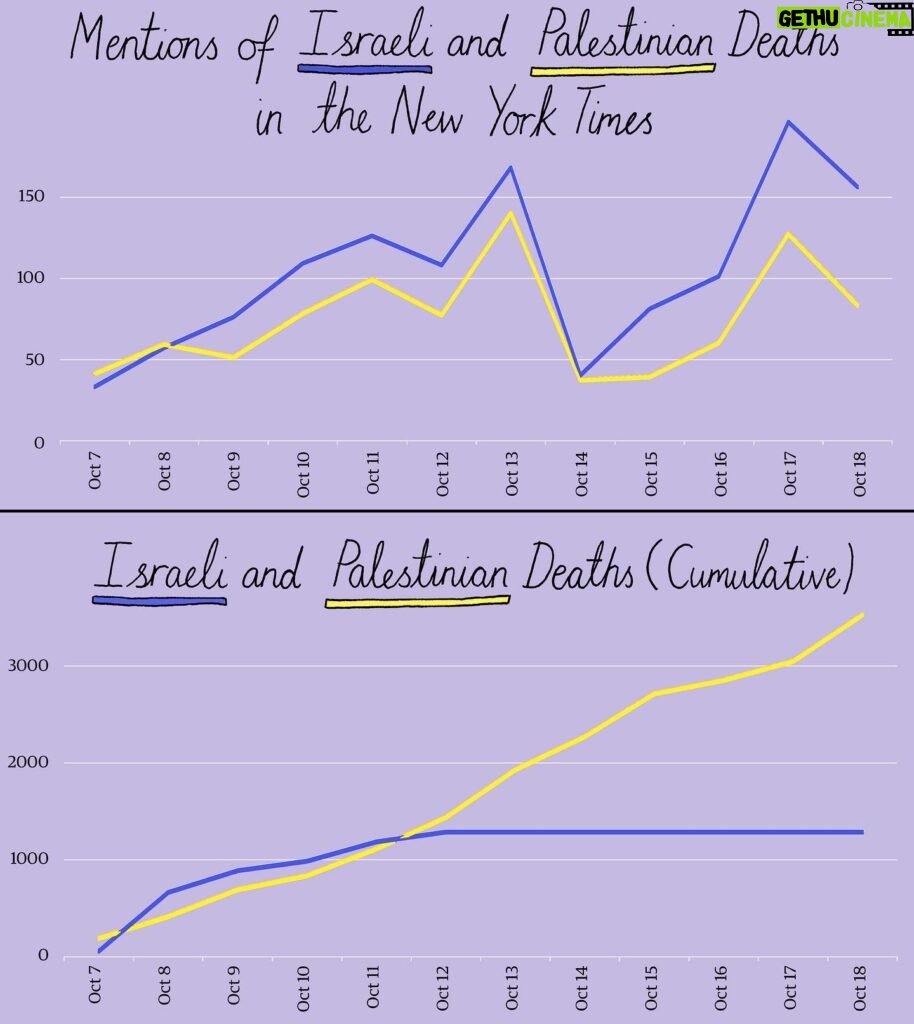 Mona Chalabi Instagram - The New York Times has consistently mentioned Israeli deaths more often than Palestinian deaths. What’s more, their coverage of Israeli deaths is *increasing* as more Palestinians are dying. Israeli deaths have been mentioned the most in the past few days, even though Israeli deaths have plateaued since 10/12 and Palestinian deaths have skyrocketed Please read the notes below on this data - it’s crucial context. 📎 In addition to the bias in sheer volume of coverage, there was a huge difference in the language used. The word “slaughter” was used 53 times in these articles since 10/7 to describe the deaths of Israelis and zero times to describe the death of Palestinians. The word “massacre” shows up 24 times in reference to Israelis and once in reference to Palestinians. 📎 The articles rarely mention the names of Palestinians who die — instead using terms like “mourner”, “resident”, “assailant” or “militant”. 📎 In one article, a murdered Palestinian was simply referred to as the “bloodied corpse” of a presumed terrorist. This is still counted as a mention of a Palestinian death in the data despite the framing. Israelis who died were often mentioned individually and by name with reference to their families and professions which humanized them in comparison to anonymous Palestinians. Sources: This data was compiled and analyzed by Holly Jackson, a researcher at University of California, Berkeley based on 991 New York Times articles posted between 10/7 and 10/18. The articles were selected if they contained any of the keywords: Palestine, Israel, Palestinian, and Israeli. 500 articles were automatically tagged to have mentions of death or words related to death. Holly read all death related sentences in these articles and tagged whether the sentence was talking about Palestinians, Israelis, both, or neither (i.e. something unrelated). The data on deaths is from OCHA (but Palestinians are struggling to count and register deaths so their numbers are likely to be an undercount).