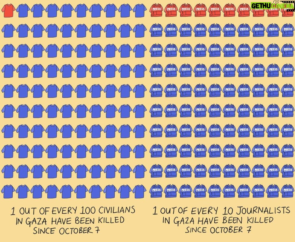 Mona Chalabi Instagram - Gaza is the most dangerous place in the world to be a journalist. That is according to the Committee to Protect Journalists whose spokesperson explained "the Israeli army has killed more journalists in 10 weeks than any other army or entity has in any single year. And with every journalist killed, the war becomes harder to document and to understand". Sources: Gaza's Ministry of Health, CPJ, United Nations population data and the Palestinian Journalists Syndicate