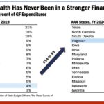 Winsome Earle-Sears Instagram - Good news for VA! The Commonwealth has never been in a stronger financial position. The business of the Commonwealth is business. This Administration’s policies have welcomed businesses and maintained our AAA bond rating. Review the full presentation at the link in the story.