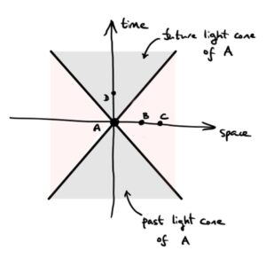Brian Cox Instagram - Currently busy writing a book on Black Holes with Jeff Forshaw. 

I thought I'd share a diagram with you, for no particular reason other than you can see how 'hand-drawn' they are when we scribble them, and compare that with how lovely they'll be when an actual artist remakes them :-)

#physics #blackholes #horizons2021