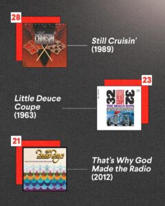 Brian Wilson Instagram - This weekend marks the unofficial start of summer, so let’s hit the Beach together. 🏖️

What’s your favorite @thebeachboys album?

See the full list and analysis at the @spinmag link in bio!