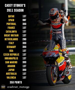 Casey Stoner Instagram - Posted @withregram • @crashnet_motogp 10 wins, 16 podiums & 12 pole positions 👏🏆

Casey Stoner was sensational in 2011 🇦🇺🔥

#MotoGP #Stoner #RepsolHonda #Honda #HRC #Motorsport #CaseyStoner