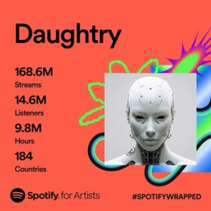 Chris Daughtry Instagram - THANK YOU!!!! 

Not so long ago, we dropped our new single: ‘Artificial’ - and thanks to you guys it’s still flying high in the Top 5 at Rock Radio nationwide 🔥🔥🔥 We are very proud of this one and are incredibly humbled by all the love and support 🙏

Much more to come…

#spotifywrapped #spotify #chrisdaughtry #daughtry #artificialintelligence #ai