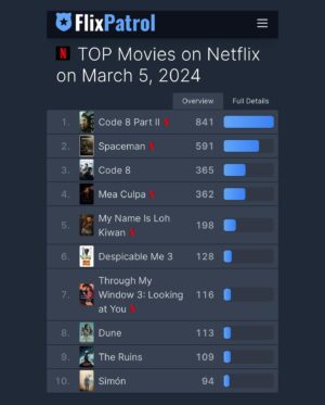 Christian McGaffney Instagram - 😱 ENTRAMOS AL TOP 10 MUNDIAL 🤯

Hoy SIMÓN está entre las 10 PELÍCULAS MÁS VISTAS EN NETFLIX EN EL MUNDO ENTERO!!!

🫨 SIMÓN ha logrado entrar en el Top 10 Mundial a pesar de solamente estar disponible en Netflix en Latinoamérica y España!!

🙌 Hoy SIMÓN está en el Top 10 de 13 países, incluyendo España, Argentina, Colombia y Venezuela, entre otros. 

Fuente: FlixPatrol.com

📍 USA y Otros Países 📍
👉 Pueden ver la película y el detrás de cámaras en SIMONMOVIE.COM