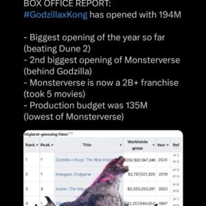 Dan Stevens Instagram - Thanks to everyone around the world who came out in support of our movie this weekend, making it the biggest movie of the year so far! 🦖🦍🌎 
🎆💙💜🎆
And thanks for all the Trapper love too... ❤️💚🌴🍌