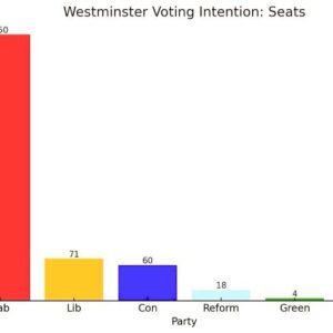 Dan Wootton Instagram - Ignore the MSM - British political history is being made.
According to this major new poll, the ONLY way the Conservatives could become the opposition after the election would be by striking a deal with Reform UK. 
My prediction of Prime Minister Farage by 2029 is looking good.