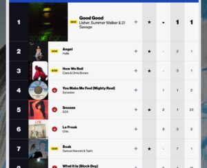 Eric West Instagram - Every win is a win. When @SamuelMancini and I released “Feed the Fire” in 2020, we never anticipated we’d be living through a pandemic, but bigger than that, we never expected the mixtape I executive produced and co-wrote on would enter the Billboard albums charts twice and go #1 on the Top New Artists Albums Chart on Luminate/Soundscan. We were a little unprepared for how fast things would move.

Skip to 2023. I had an idea to get @samuelmancini and
@tashianawashington on a record together. Three weeks ago, we released #SOAK. You guys got it to #1 on iTunes! It debuted in the Top 10 of the Billboard R&B Sales Chart, making it my FIRST Top 10 Billboard Hit as a producer, and it has also done well in the UK, moving into the
Top 35! 

Thanks to Samuel, Tashiana, @ahotcutofjoe, and @itisfrannci
for working with me on this record and trusting that I knew we could do big things! It’s only the start.

@hannahobadiah - Thank you for being our fearless leader at @AWAL. You are the best. @SashaJordan_ @Jacrossi. Thank you as well. 

🎼 @MusicGardenStudios @realtyhickson @alvydaloca.

To all of the DSPs, thank you a billion times. @pukownik @uh_keem @yan.snead @joey_0074 @alaysiasierra @amazonmusic @spotify
@applemusic @pandora @anghami and everyone else! Your support means a lot!

Thanks to all of the radio stations around the world that are starting to play SOAK!

And all the friends that pick up the phone when I need advice! Thank YOU! @orfeh @neilperry @joeyharrisinc @stefanie.fair @officialmissrnb @jeannieortega 

E
