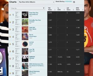 Eric West Instagram - Every win is a win. When @SamuelMancini and I released “Feed the Fire” in 2020, we never anticipated we’d be living through a pandemic, but bigger than that, we never expected the mixtape I executive produced and co-wrote on would enter the Billboard albums charts twice and go #1 on the Top New Artists Albums Chart on Luminate/Soundscan. We were a little unprepared for how fast things would move.

Skip to 2023. I had an idea to get @samuelmancini and
@tashianawashington on a record together. Three weeks ago, we released #SOAK. You guys got it to #1 on iTunes! It debuted in the Top 10 of the Billboard R&B Sales Chart, making it my FIRST Top 10 Billboard Hit as a producer, and it has also done well in the UK, moving into the
Top 35! 

Thanks to Samuel, Tashiana, @ahotcutofjoe, and @itisfrannci
for working with me on this record and trusting that I knew we could do big things! It’s only the start.

@hannahobadiah - Thank you for being our fearless leader at @AWAL. You are the best. @SashaJordan_ @Jacrossi. Thank you as well. 

🎼 @MusicGardenStudios @realtyhickson @alvydaloca.

To all of the DSPs, thank you a billion times. @pukownik @uh_keem @yan.snead @joey_0074 @alaysiasierra @amazonmusic @spotify
@applemusic @pandora @anghami and everyone else! Your support means a lot!

Thanks to all of the radio stations around the world that are starting to play SOAK!

And all the friends that pick up the phone when I need advice! Thank YOU! @orfeh @neilperry @joeyharrisinc @stefanie.fair @officialmissrnb @jeannieortega 

E
