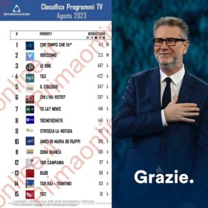 Fabio Fazio Instagram - Semplicemente grazie.

Siamo ripartiti da zero, ma lo scorso mese, grazie al vostro immediato supporto, siamo già tornati ad essere il programma più social della tv 🙏🏼

Ancora grazie, adesso siamo ancora più carichi per la partenza del 15 ottobre sul @nove 💪🏻 

Trovate l’articolo completo di @primaonline.it nelle nostre storie.
