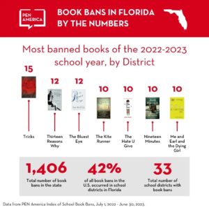 Gillian Flynn Instagram - Over 3300 books were banned in the 2022-2023 school year. I'm proud to stand by my fellow authors, and fight back against censorship & book bans and #StandWiththeBanned.

Follow @penamerica and join the fight at the link in their bio!