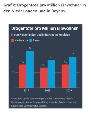 Karl Lauterbach Instagram - Es ist klar, dass die #Cannabis Legalisierung in #Holland kein Vorbild sein kann, weil der Schwarzmarkt nie richtig bekämpft wurde. Aber gerade die Kritik aus #Bayern ist Polemik, ohne Gegenvorschläge. Und pro Kopf sterben immer noch mehr Menschen an Drogen in Bayern als in Holland