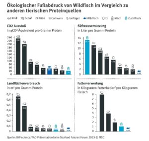 Karl Lauterbach Instagram - Hier der Werbeblock für Pescetarier. Bin selbst Pescetarier seit 35 Jahren. Deutlich bessere CO2 Bilanz. Auch stark bei Landflächenschonung. Dazu meist gesünder als Fleischkonsum. 

🐟>>>>>>>>>>>>>>>>>>>>>>>🥩