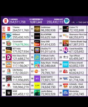 Mark Rober Instagram - My YouTube channel has been on an absolute tear. It’s now the 47th most subscribed in the world but more importantly, I’m now only 12 spots behind @taylorswift. My North Star is to reach as many brains as possible with the message science doesn’t have to be boring or hard to understand. I’m so freaking grateful for all the support I get from all of you and our small, dedicated team to help make that happen.