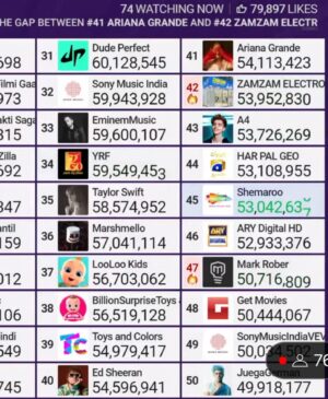 Mark Rober Instagram - My YouTube channel has been on an absolute tear. It’s now the 47th most subscribed in the world but more importantly, I’m now only 12 spots behind @taylorswift. My North Star is to reach as many brains as possible with the message science doesn’t have to be boring or hard to understand. I’m so freaking grateful for all the support I get from all of you and our small, dedicated team to help make that happen.
