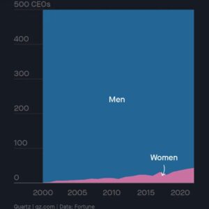 Mary Stuart Masterson Instagram - 8% of Fortune 500 Businesses are women led. Sigh. SHATTER the glass ceiling already.  #womeninbusiness #womenfounders 
#glassceiling