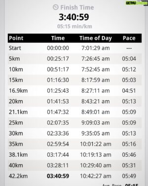 Matt Wilson Instagram - From 5km - 42km in 10weeks and finished in 3hrs 40min. 
The longest distance I ran during training was 20km. 
Couldn’t be prouder of myself right now! The runners high is real.
I started cramping at around 29km and it hit the hurt locker soon after that. Seeing so many people push themselves to the limit (some beyond) was powerful. Definitely not the last marathon I’m entering!

Thank you to @jessicaleewilson1 for pushing me to run even when the kids were running wild. It would have been impossible without you. 
@lonsdale.build for bringing me back to life with 6km to go! Legend! 
@_iron_ryan_ the world championship iron man competitor who wrote me a SOS running plan that kept me injury free. 
And @newbalance for sponsoring my run with the best kicks for my mission. 

#wooooooooooo @melbmara