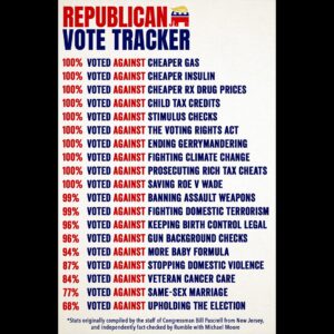 Michael Moore Instagram - Mike’s Midterm Tsunami Truth #32:
This Is All You Need to Know

This is how the Republican Members of the U.S. House of Representatives have voted in the past two years. 

100% of all Republican members of the 117th Congress in the House of Representatives in 2021-2022 voted against everything from cheaper drug prices to against fixing climate change, against the Voting Rights Act, against helping veterans with cancer and against prosecuting rich tax cheats.

Please show this list to everyone you know. If there’s anyone still on the fence about voting, this should help them make up their minds. 

8 days til #Roevember...