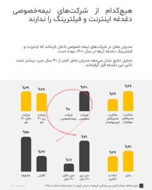 Milad Nouri Instagram - ‌
توی گزارش مدیران عامل آمده:
"هیچکدام از شرکت های نیمه خصوصی
دغدغه اینترنت و فیلترینگ را ندارند".
‌
اون اوایل که استفاده از گوشی‌های اندروید تازه فراگیر شده بود، برای یک نفر کافه بازار رو نصب کردم و بهش یاد دادم خودش برنامه نصب کنه. بعد از مدتی تماس گرفت و گفت هرکاری می‌کنم برنامه‌ها نصب نمی‌شه. پرسیدم با چه اینترنتی؟
گفت اینترنت ندارم. مگه نصب برنامه اینترنت می‌خواد؟
احتمالا این مدیرها هم هنوز متوجه نشدن انجام یکسری کارها به اینترنت نیاز داره.