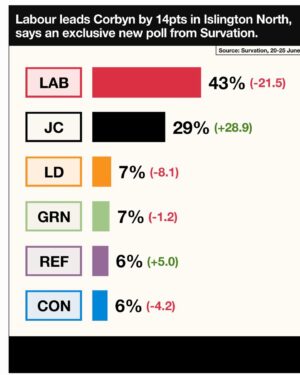 Owen Jones Instagram - 🚨BREAKING: shock new poll shows Jeremy Corbyn at risk in Islington North despite being significantly more popular in the constituency than both Labour candidate and Keir Starmer. This needs to be a wake up call. Poll shows he can win if huge numbers campaign for him in the final week >>> votecorbyn.com/events 🔗 Link in bio