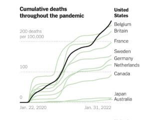 Rachel Griffiths Instagram - This graph shows what our high vaccination rates in Oz mean in real numbers of avoided deaths . It's also a credit to out frontline health workers and our Medicare system of access to free or affordable healthcare for all.  Americans this is what universal healthcare looks like . And we have the same aging population as yourselves with the same co- morbidities that make people vulnerable .
