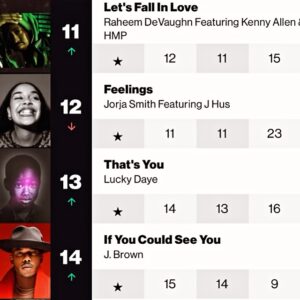 Raheem DeVaughn Instagram - All praises due I’m coming in hot this week on charts 📈 #11 this week …. 10 9 8 7 6……🚀 “Let’s Fall In Love” when you hear on the radio post and @ me . LOVE ❤️ 🌹

@raheem_devaughn 
@mrkennyallen 
@phaserecordingandmedia 
@theisleybrothers