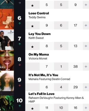 Raheem DeVaughn Instagram - I’m 100% Independent.

I have NO major backing currently & 
haven’t for 15 yrs   so announcing that I have another 
TOP 10 record is a major pivot
 & blessing. 

The moral of the story is learn the music BUSINESS and don’t be afraid to BET ON YOURSELF 🫴🏽✨🎲 🎈

“Let’s Fall In Love” 
Top 10 @billboardcharts UAC 

#WINBIG 
#BUYTHEARTFROMTHEARTIST