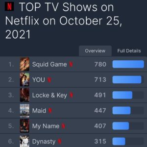Robert Christopher Riley Instagram - Gonna leave this right here!! TOP 10 GLOBALLY!!! TUNE INTO SEASON 4 On @netflix ASAP. You will enjoy our shenanigans, drama, and tomfoolery. #Dynasty #Culhane #robrileynyc
