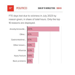 Rosena Allin-Khan Instagram - Mental ill health is the biggest reason for NHS staff sick days. It has been for many years now.

The Conservative Government continue to let patients and staff down. NHS staff deserve so much better.
