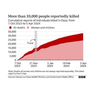 Rosena Allin-Khan Instagram - Pictures like this from Khan Younis show the bitterly horrifying scale of death and destruction being inflicted by Israel on Gaza. As we well know, the majority of those killed have been women and children.

The UK must immediately suspend arms exports to Israel and pressure the Netanyahu government to end this siege, allow more aid in and stop the famine from escalating to truly catastrophic levels.