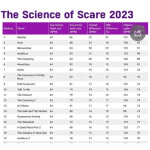 Scott Derrickson Instagram - Sinister is once again “the scariest film ever made according to science.” And amazingly, “The Exorcism of Emily Rose” is at #8.