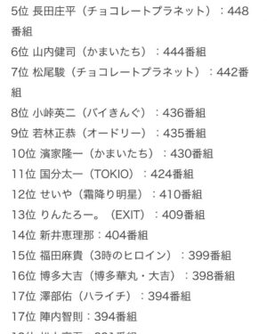 Seiya Instagram - 今年は410本で12位でした！カタールのテレビ入れたら411本でした！
来年もよろしくお願いします！