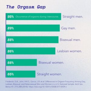 Sherry A. Ross Instagram - “The #1 reason for the orgasm gap is cultural ignorance of the clitoris,” according to Professor Laurie Mintz @drauriemintz. The clitoris, which contains 8,000 nerve endings, is the only organ in the human body solely responsible for sexual pleasure. In Greek, it means “key.” The key is to know where the clitoris and surrounding erectile tissue is within the vulva and how to engage and arouse this sensual area of the body. Most women need direct stimulation of the clitoris through oral sex or touching to orgasm. Women will likely orgasm with direct stimulation along with kissing and intercourse. Another study showed that clitoral stimulation helped 36% of women to orgasm during intercourse, whereas 18% reported they orgasmed from intercourse alone. The orgasm gap matters!