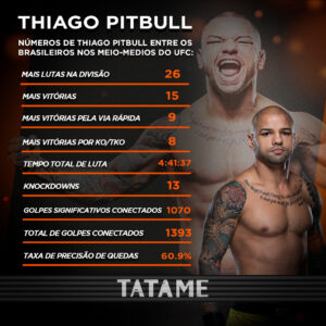 Thiago Alves Instagram - MAIOR BRASILEIRO DOS MEIO-MÉDIOS? 💪

Thiago Alves foi um dos nomes mais importantes da categoria meio-médio do UFC. O atleta, que possui mais de duas décadas de experiência nos esportes de combate, encerrou a carreira, mas vai continuar atuando como treinador da ATT.

Confira alguns números impressionantes de Thiago Pitbull na categoria até 77kg. Entre os brasileiros, o cearense lidera vários tópicos. 

Fã da TATAME, na sua opinião, qual foi a luta mais memorável de Pitbull no UFC?

🖥 TATAME - Tudo sobre Lutas

https://tatame.com.br/

#Tatame #boxe #mma #ufc #jiujitsu #muaythai #ultimate