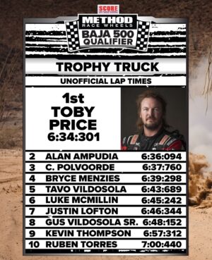 Toby Price Instagram - @tobyprice87 has done it again.  He takes the fastest lap at the @methodracewheels SCORE BAJA 500 Qualifier and will be the first truck on the course on saturday. 

@bfgoodrichtires 56th SCORE BAJA 500

 @Ford @vpracingfuels @methodracewheels @sylvaniaautomotive @polarisrzr  @optimabatteries @ruggedradios @kingshocks @lasernut #scoreinternational #worlddesertchampionship #baja500 #bajacalifornia