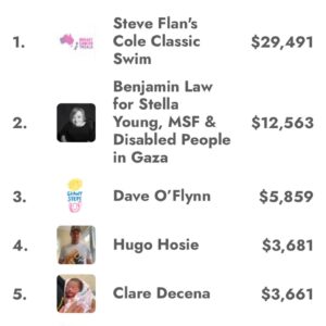 Benjamin Law Instagram - Belated thanks to all you heroes who donated a total of $12,563 (!) to my Cole Classic swim, supporting  @doctorswithoutborders’ crucial work in Gaza, in Stella Young’s honour. 

Together, you’re helping: 

• The more than 10 children per day on average who lose a limb in Gaza;

• The 1,000  children have had one or both legs amputated due to bombardment at the hands of Netanyahu’s Israeli government; and

• Child amputees in Gaza who will need a combined 500 years of rehabilitation.

I’m confident Stella would stand by the words of Jewish writer @naomiaklein right now: “In Gaza and Israel, side with the child over the gun.” Thanks for doing exactly that, folks.